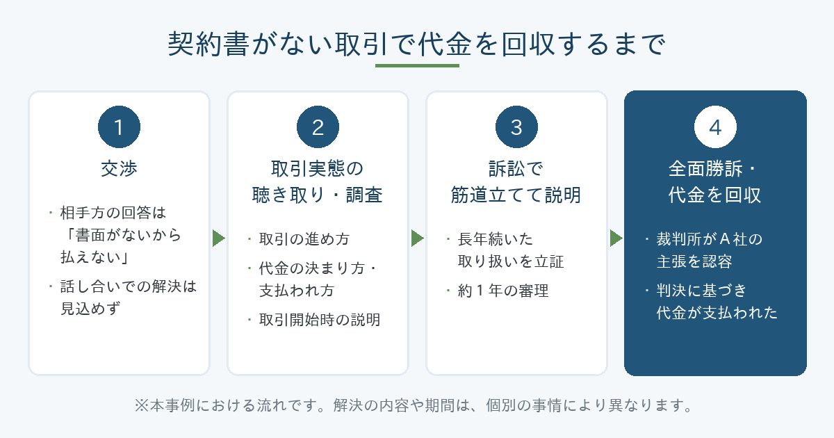 契約書がない取引で代金を回収するまでの4つのステップ(交渉・取引実態の調査・訴訟での説明・全面勝訴と回収)